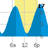 Toogoodoo Creek tide chart for Sunday, October 17, 2021