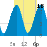 Toogoodoo Creek tide chart for Monday, October 18, 2021