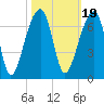 Toogoodoo Creek tide chart for Tuesday, October 19, 2021