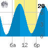 Toogoodoo Creek tide chart for Wednesday, October 20, 2021