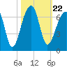 Toogoodoo Creek tide chart for Friday, October 22, 2021
