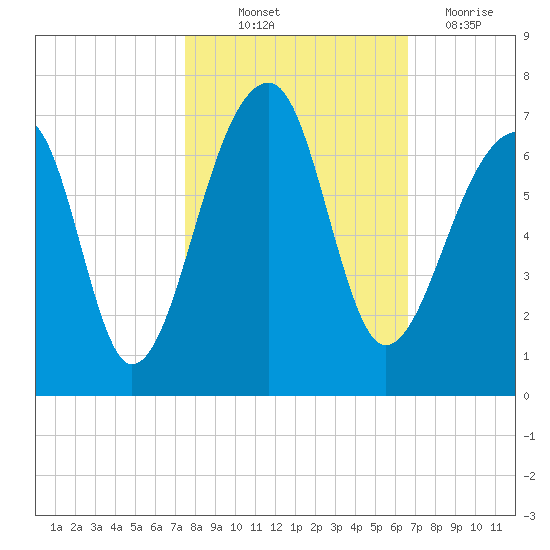 Toogoodoo Creek tide chart for Saturday, October 23, 2021
