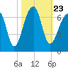 Toogoodoo Creek tide chart for Saturday, October 23, 2021