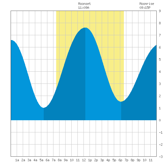 Toogoodoo Creek tide chart for Sunday, October 24, 2021