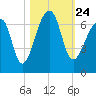 Toogoodoo Creek tide chart for Sunday, October 24, 2021