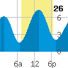Toogoodoo Creek tide chart for Tuesday, October 26, 2021