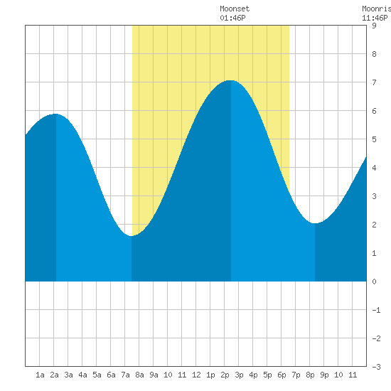 Toogoodoo Creek tide chart for Wednesday, October 27, 2021