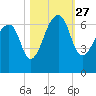 Toogoodoo Creek tide chart for Wednesday, October 27, 2021
