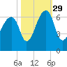 Toogoodoo Creek tide chart for Friday, October 29, 2021