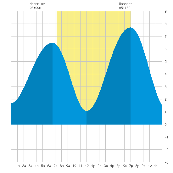 Toogoodoo Creek tide chart for Saturday, October 2, 2021