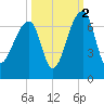 Toogoodoo Creek tide chart for Saturday, October 2, 2021