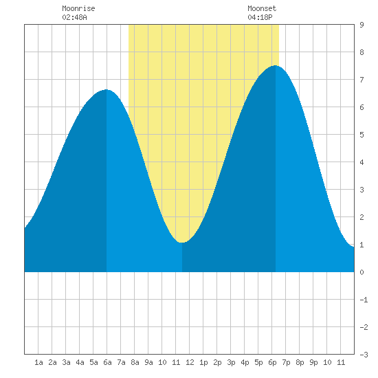 Toogoodoo Creek tide chart for Sunday, October 31, 2021