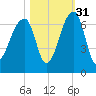 Toogoodoo Creek tide chart for Sunday, October 31, 2021