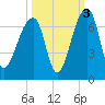Toogoodoo Creek tide chart for Sunday, October 3, 2021