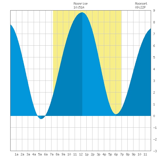 Toogoodoo Creek tide chart for Saturday, October 9, 2021