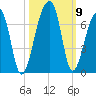 Toogoodoo Creek tide chart for Saturday, October 9, 2021