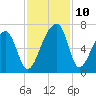 Toogoodoo Creek tide chart for Wednesday, November 10, 2021