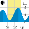 Toogoodoo Creek tide chart for Thursday, November 11, 2021