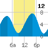 Toogoodoo Creek tide chart for Friday, November 12, 2021