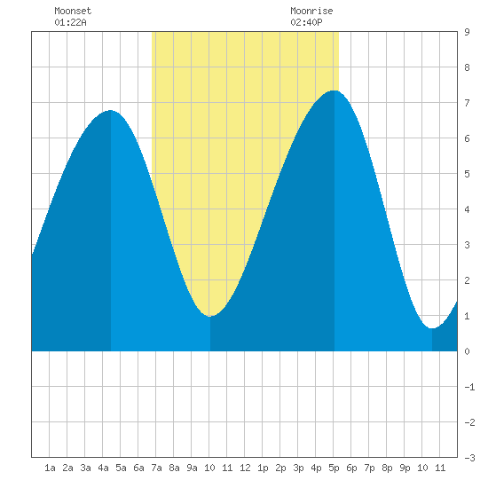 Toogoodoo Creek tide chart for Saturday, November 13, 2021