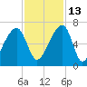 Toogoodoo Creek tide chart for Saturday, November 13, 2021