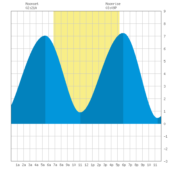 Toogoodoo Creek tide chart for Sunday, November 14, 2021