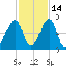 Toogoodoo Creek tide chart for Sunday, November 14, 2021