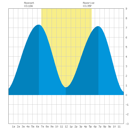 Toogoodoo Creek tide chart for Monday, November 15, 2021