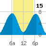 Toogoodoo Creek tide chart for Monday, November 15, 2021