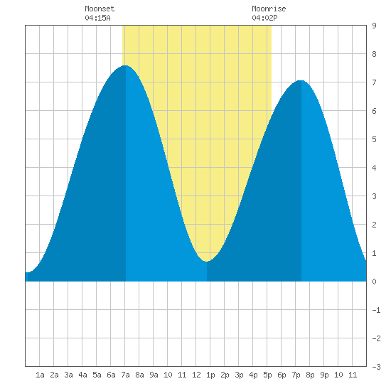 Toogoodoo Creek tide chart for Tuesday, November 16, 2021