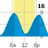Toogoodoo Creek tide chart for Tuesday, November 16, 2021