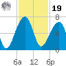 Toogoodoo Creek tide chart for Friday, November 19, 2021