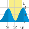 Toogoodoo Creek tide chart for Monday, November 1, 2021