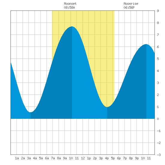 Toogoodoo Creek tide chart for Sunday, November 21, 2021