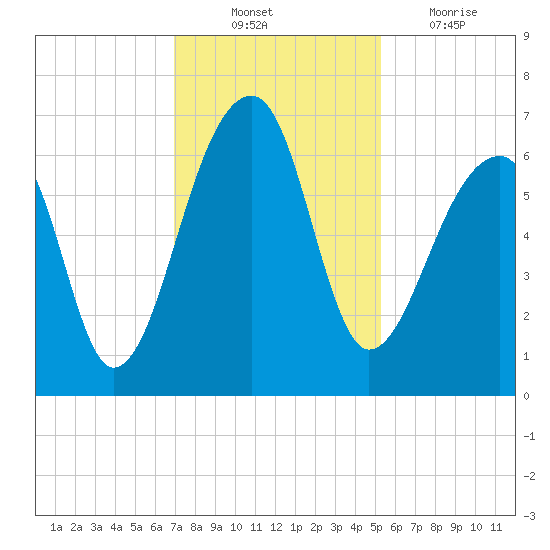 Toogoodoo Creek tide chart for Monday, November 22, 2021