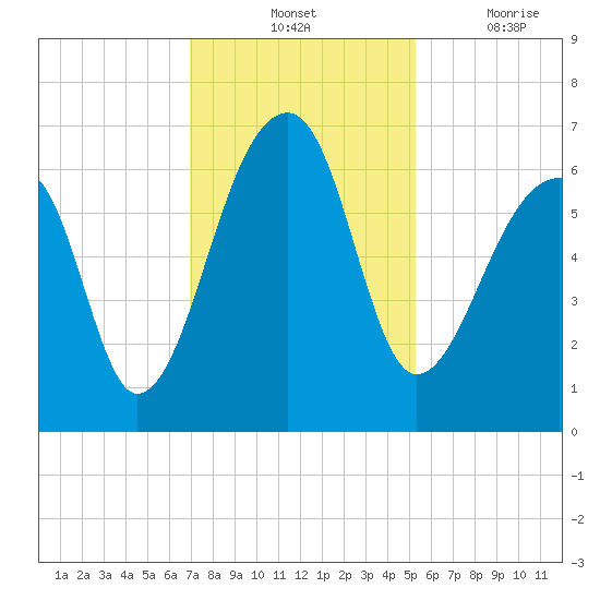 Toogoodoo Creek tide chart for Tuesday, November 23, 2021