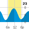 Toogoodoo Creek tide chart for Tuesday, November 23, 2021