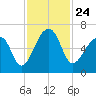 Toogoodoo Creek tide chart for Wednesday, November 24, 2021