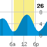 Toogoodoo Creek tide chart for Friday, November 26, 2021