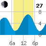 Toogoodoo Creek tide chart for Saturday, November 27, 2021