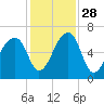 Toogoodoo Creek tide chart for Sunday, November 28, 2021