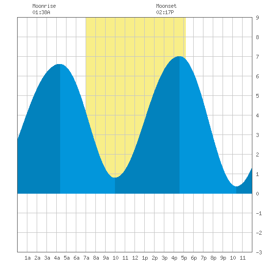 Toogoodoo Creek tide chart for Monday, November 29, 2021