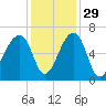 Toogoodoo Creek tide chart for Monday, November 29, 2021