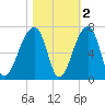Toogoodoo Creek tide chart for Tuesday, November 2, 2021