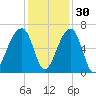 Toogoodoo Creek tide chart for Tuesday, November 30, 2021