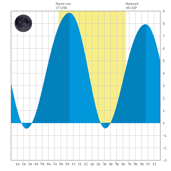 Toogoodoo Creek tide chart for Thursday, November 4, 2021