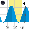 Toogoodoo Creek tide chart for Thursday, November 4, 2021
