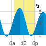 Toogoodoo Creek tide chart for Friday, November 5, 2021