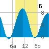 Toogoodoo Creek tide chart for Saturday, November 6, 2021