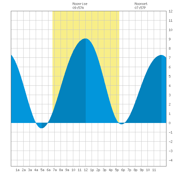 Toogoodoo Creek tide chart for Sunday, November 7, 2021